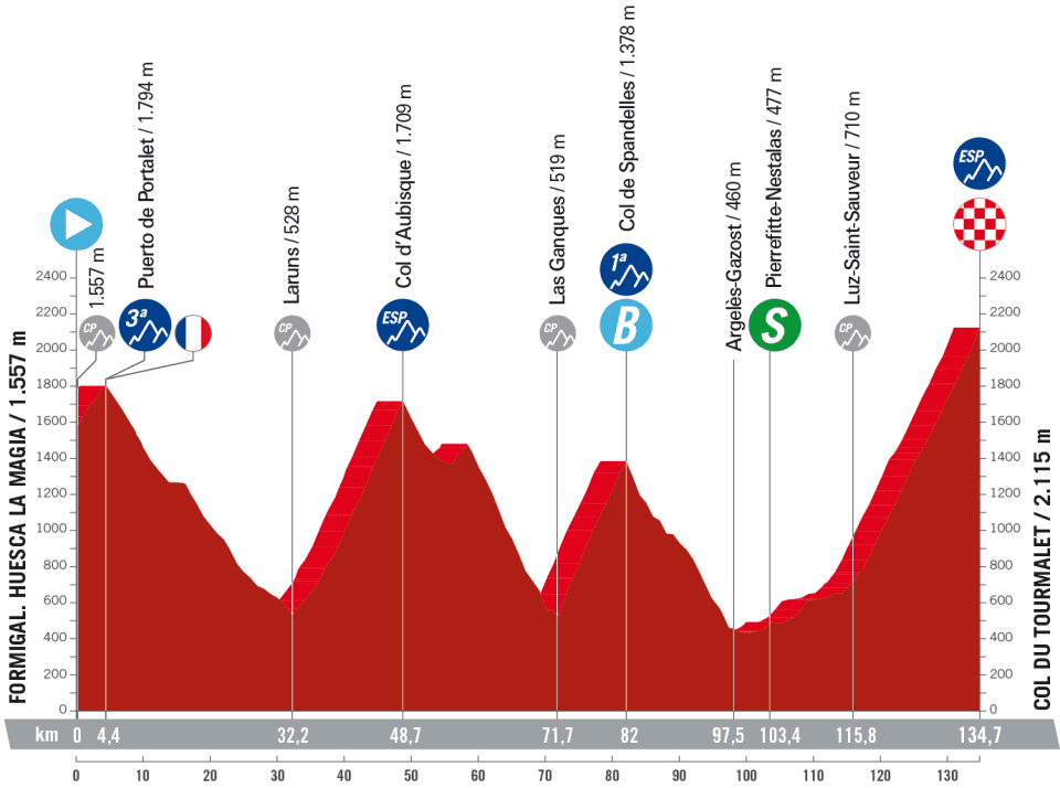profil 13. etapu Vuelta a Espana 2023