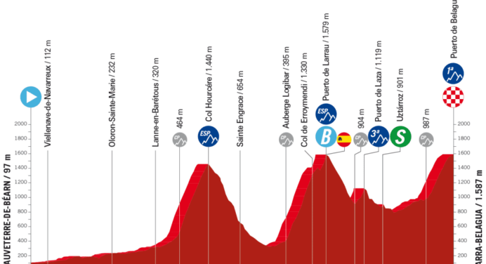 Vuelta a Espana 2023: etap 14 – mapki/przekroje