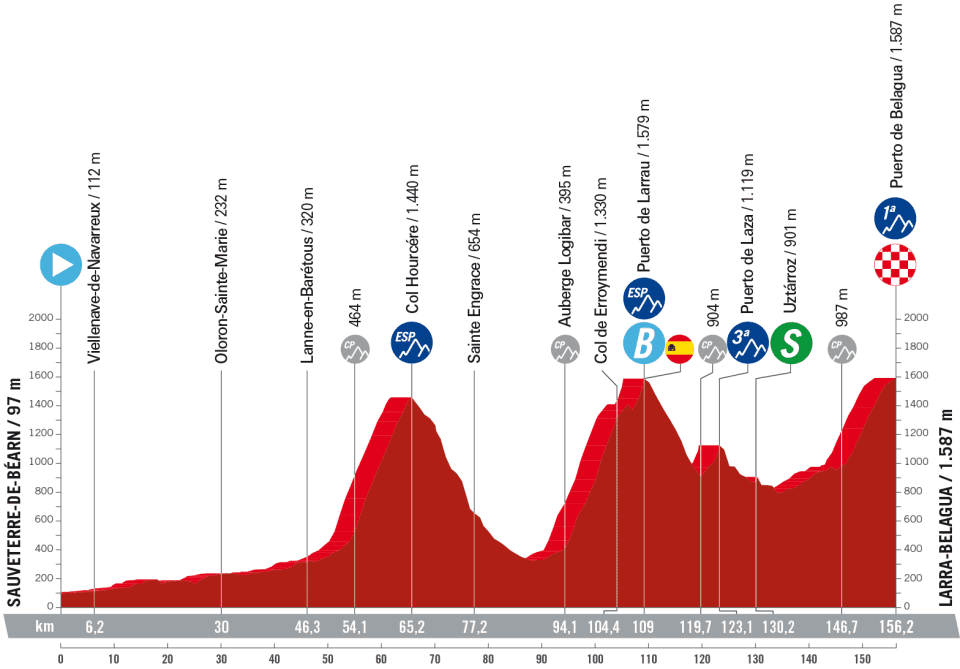 profil 14. etapu Vuelta a Espana 2023