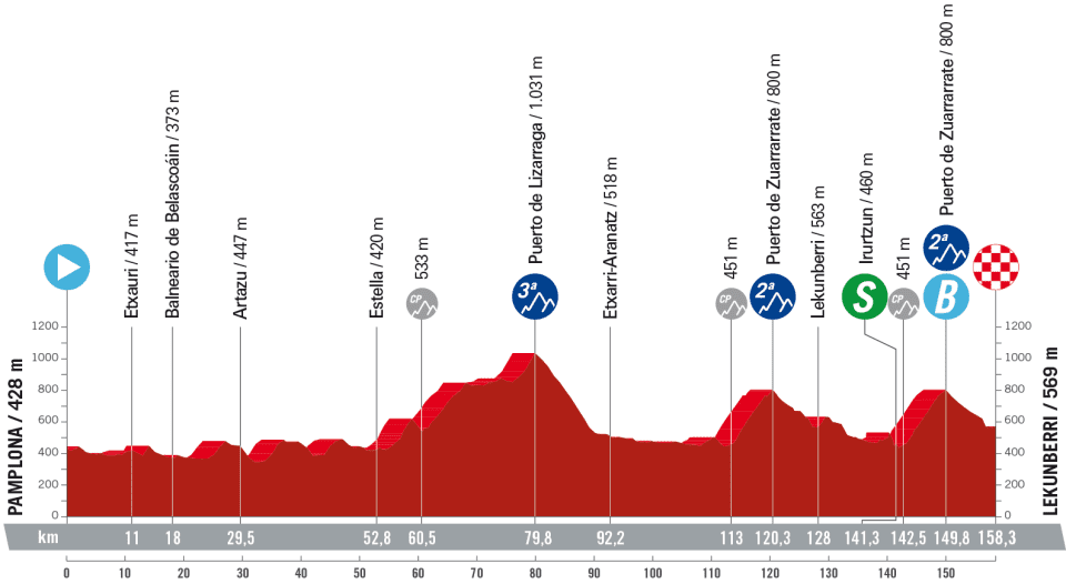 profil 15. etapu Vuelta a Espana 2023