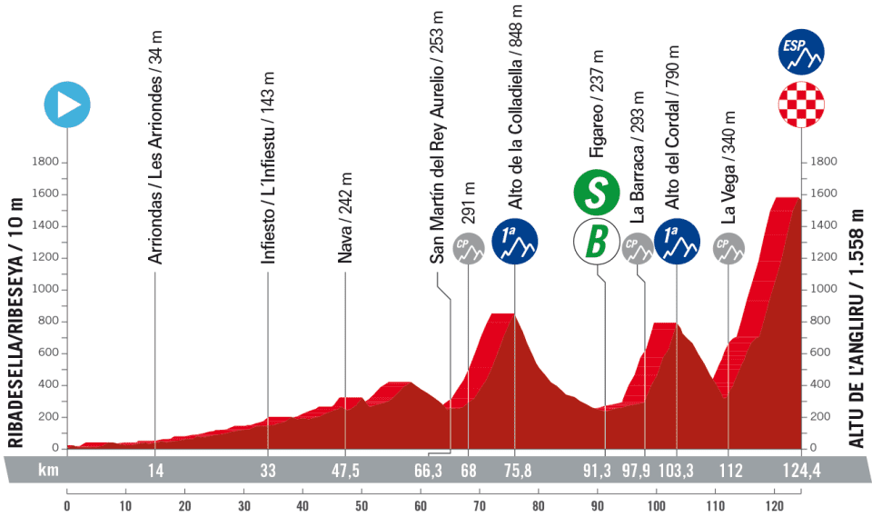 profil 17. etapu Vuelta a Espana 2023