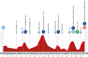 profil 18. etapu Vuelta a Espana 2023