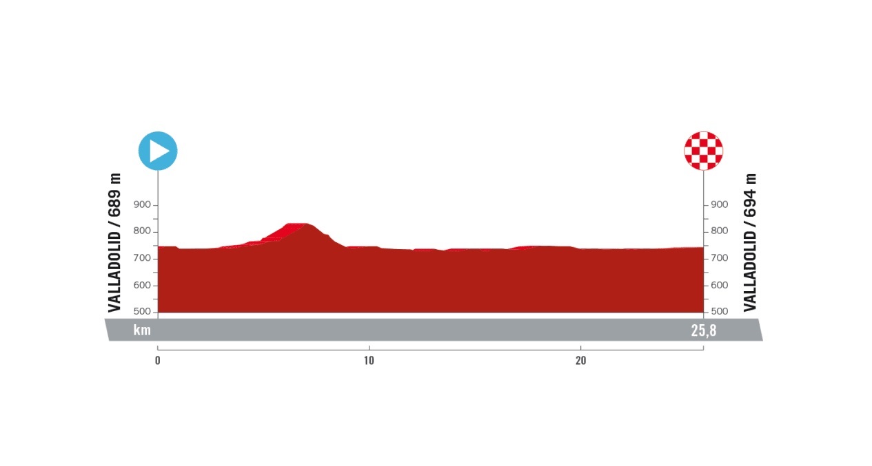 Vuelta a Espana 2023: etap 10 – mapki/przekroje