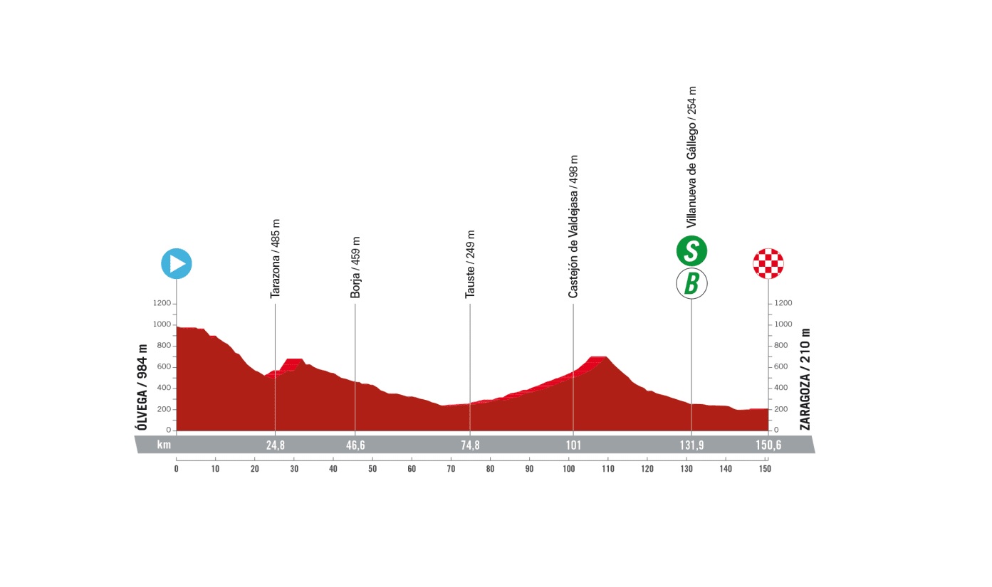Vuelta a Espana 2023: etap 12 – mapki/przekroje
