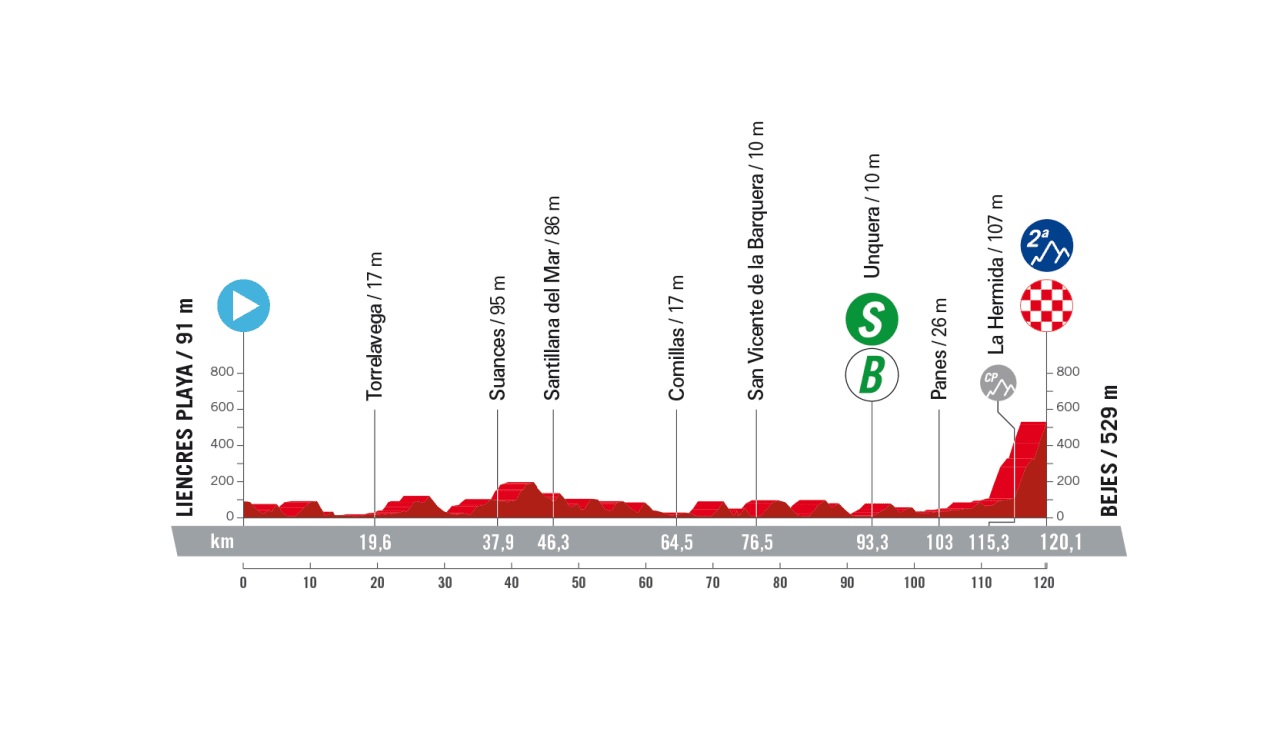 Vuelta a Espana 2023: etap 16 – mapki/przekroje