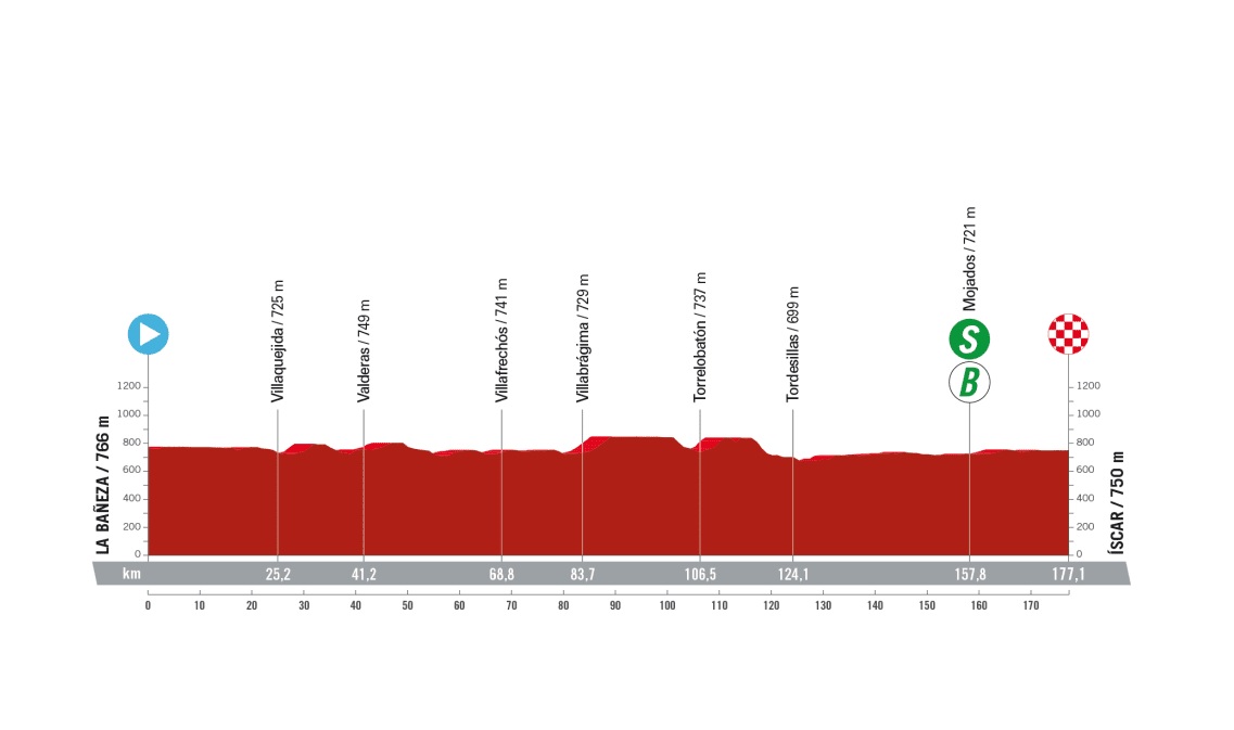 Vuelta a Espana 2023: etap 19 – mapki/przekroje