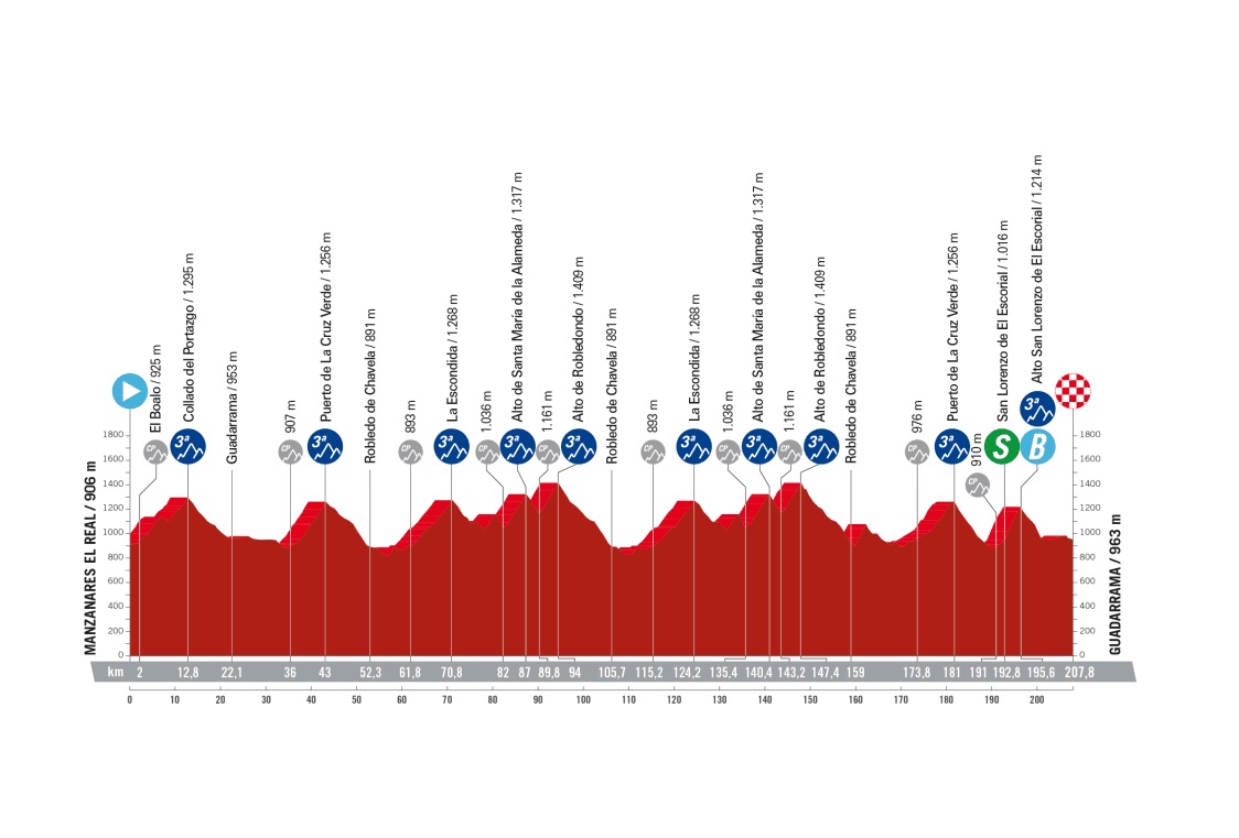 Vuelta a Espana 2023: etap 20 – mapki/przekroje