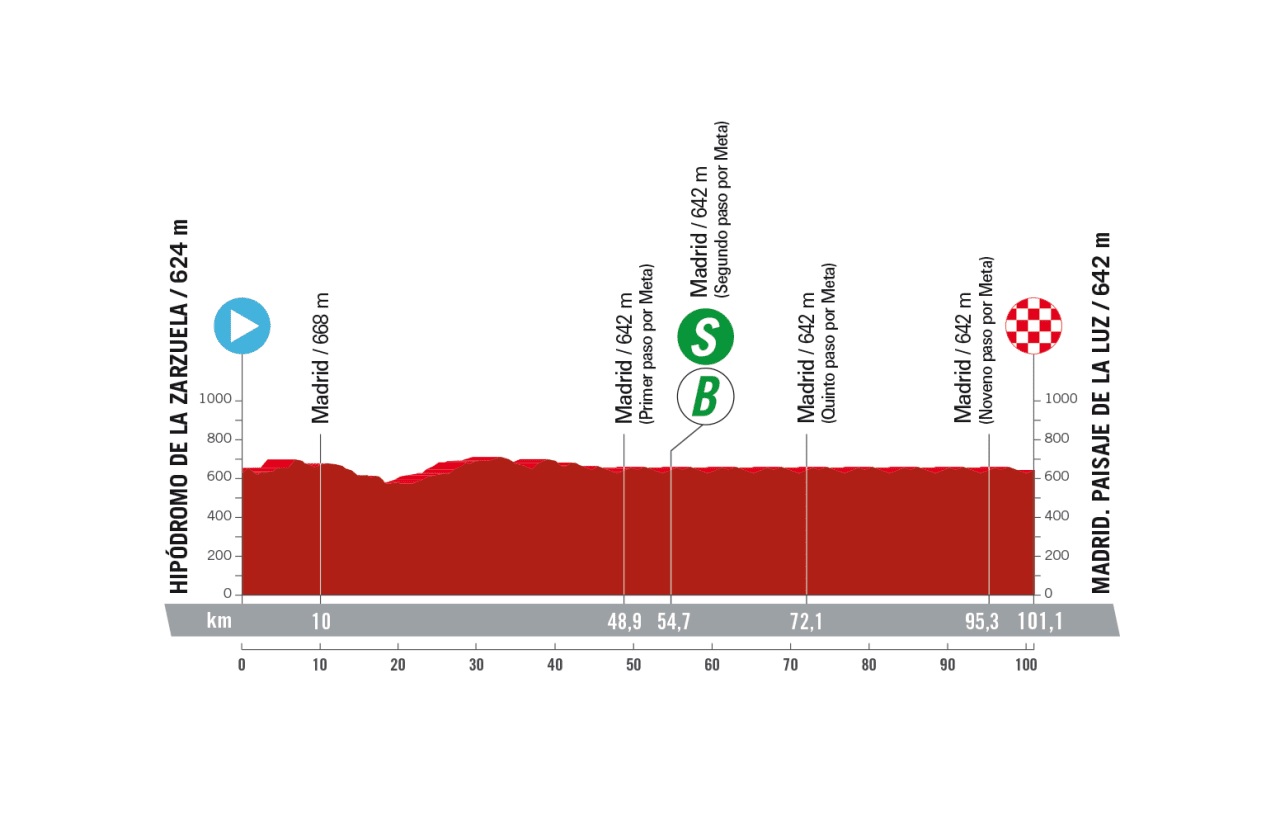 Vuelta a Espana 2023: etap 21 – mapki/przekroje
