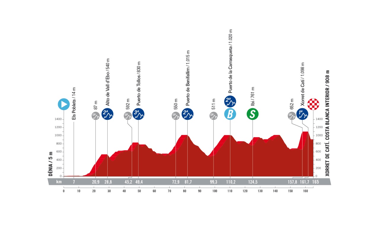 Vuelta a Espana 2023: etap 8 – mapki/przekroje