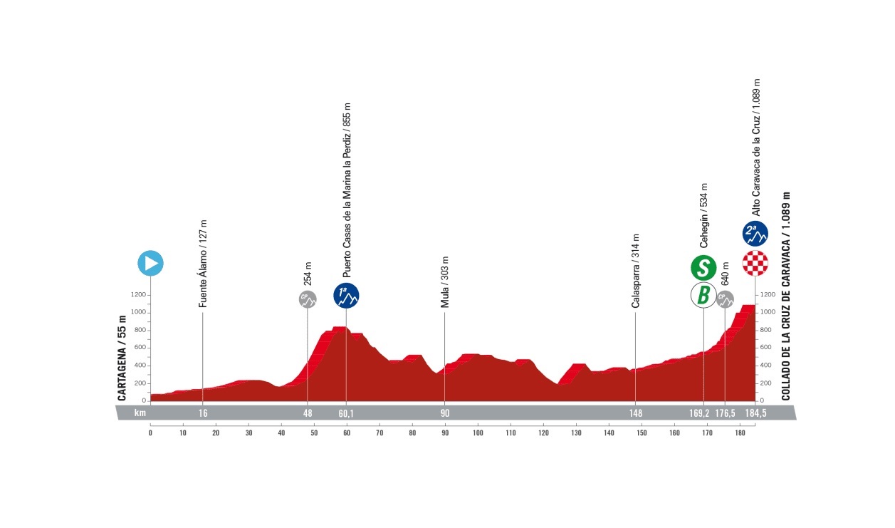 Vuelta a Espana 2023: etap 9 – mapki/przekroje