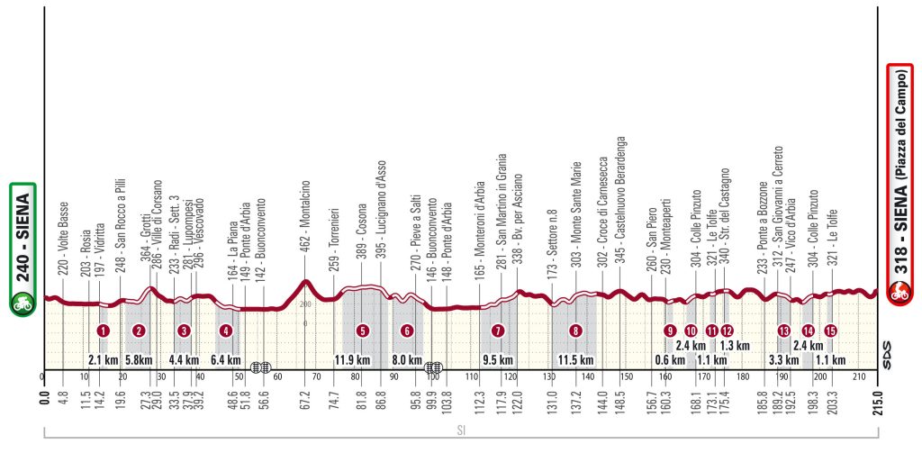 profil wyścigu Strade Bianche 2024
