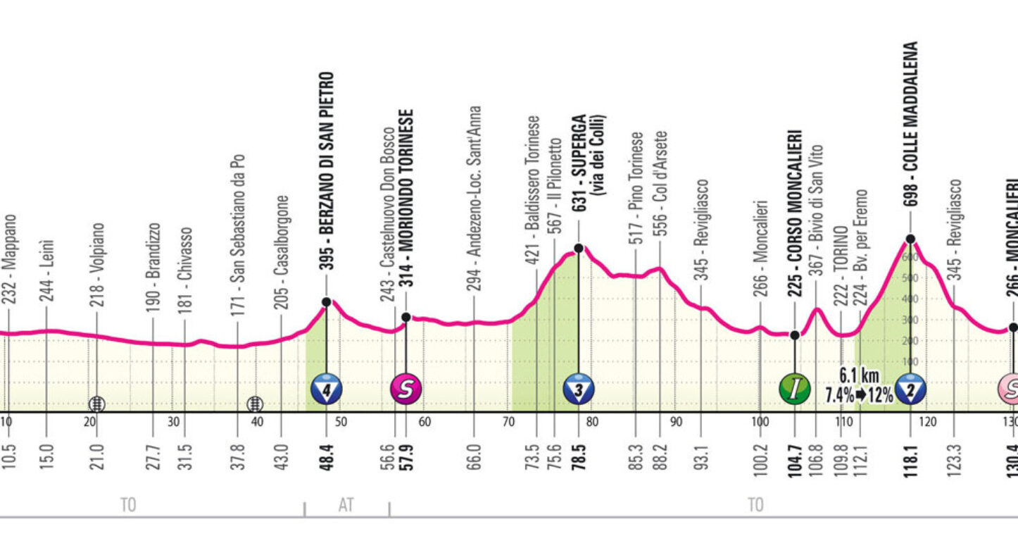 Giro d’Italia 2024: etap 1 – przekroje/mapki