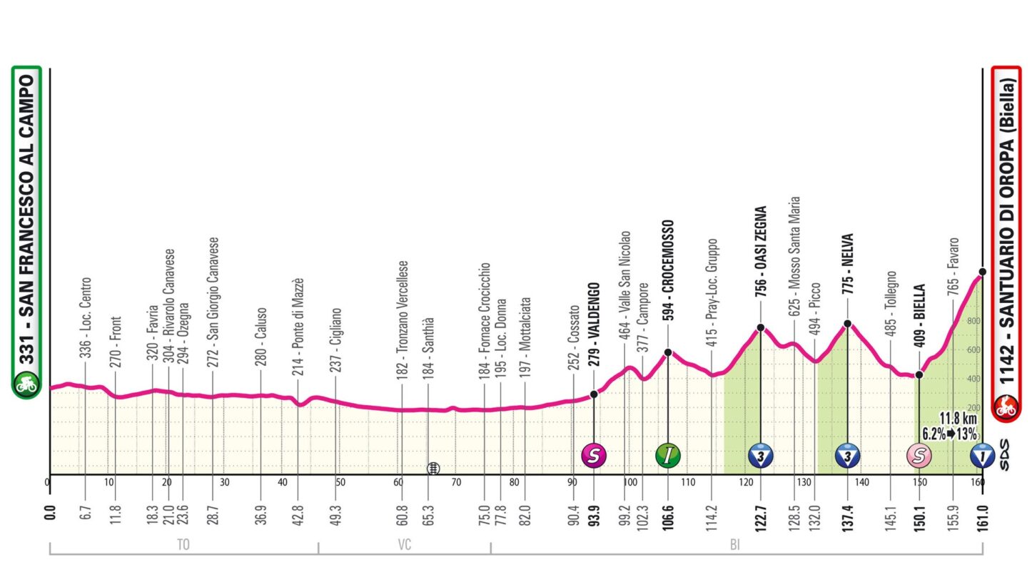 Giro d’Italia 2024: etap 2 – przekroje/mapki