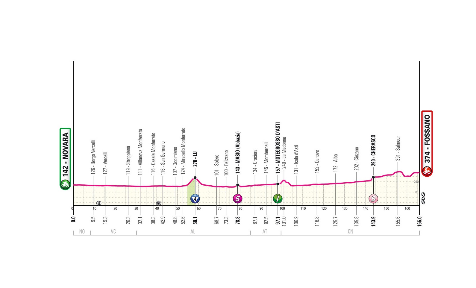 Giro d’Italia 2024: etap 3 – przekroje/mapki
