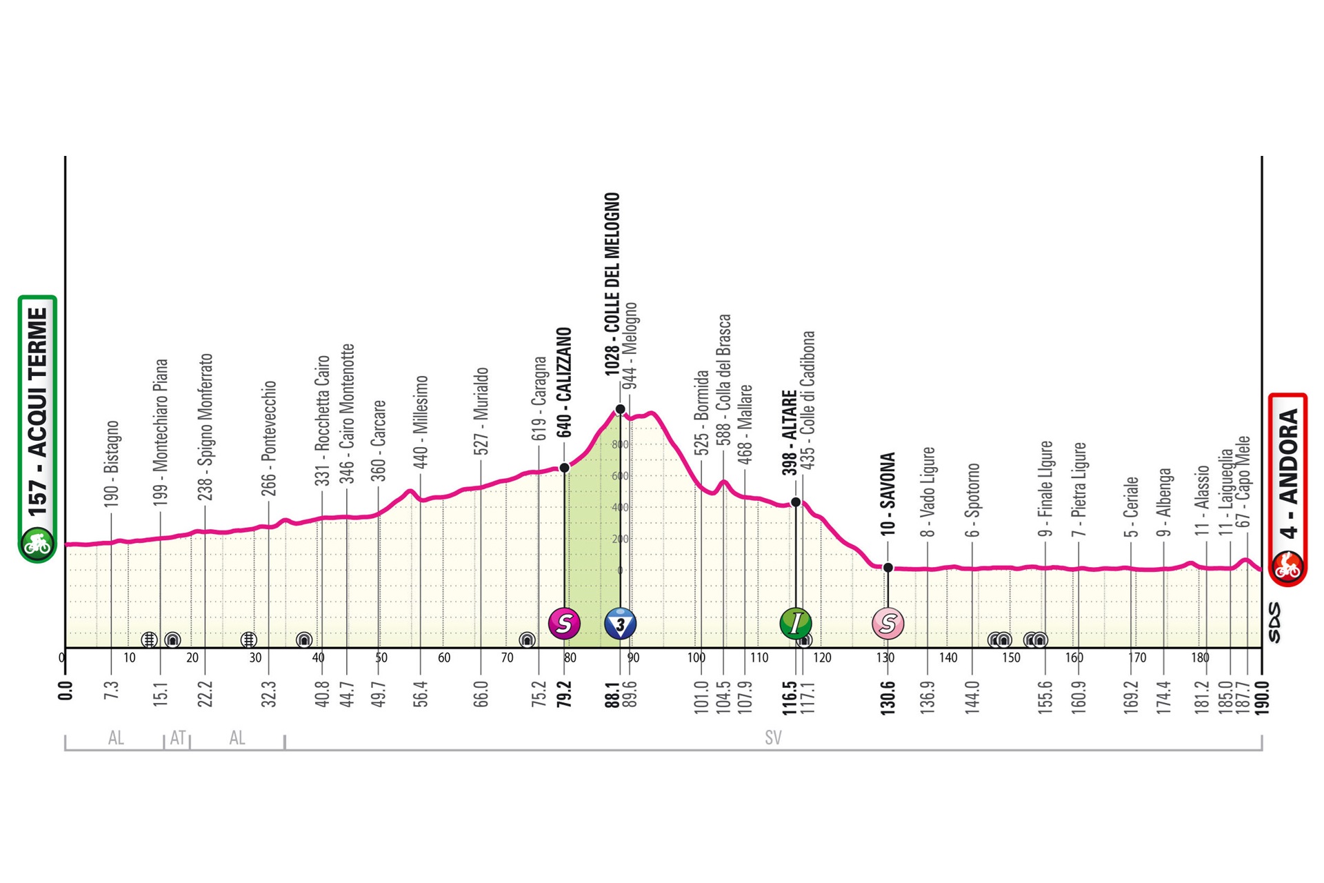 Giro d’Italia 2024: etap 4 – przekroje/mapki