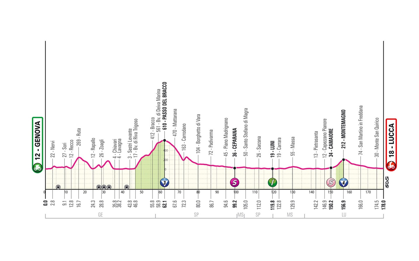 Giro d’Italia 2024: etap 5 – przekroje/mapki