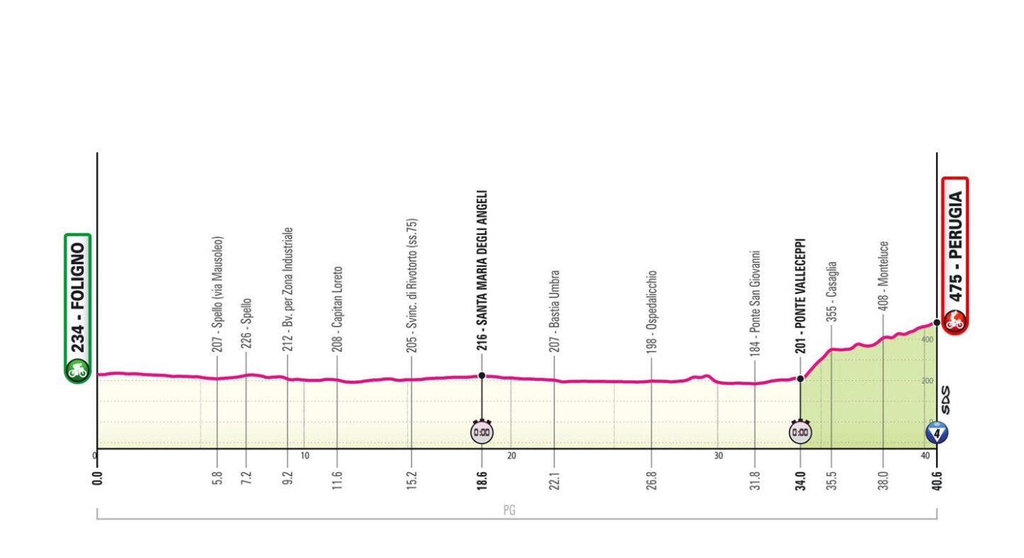 Giro d’Italia 2024: etap 7 – przekroje/mapki