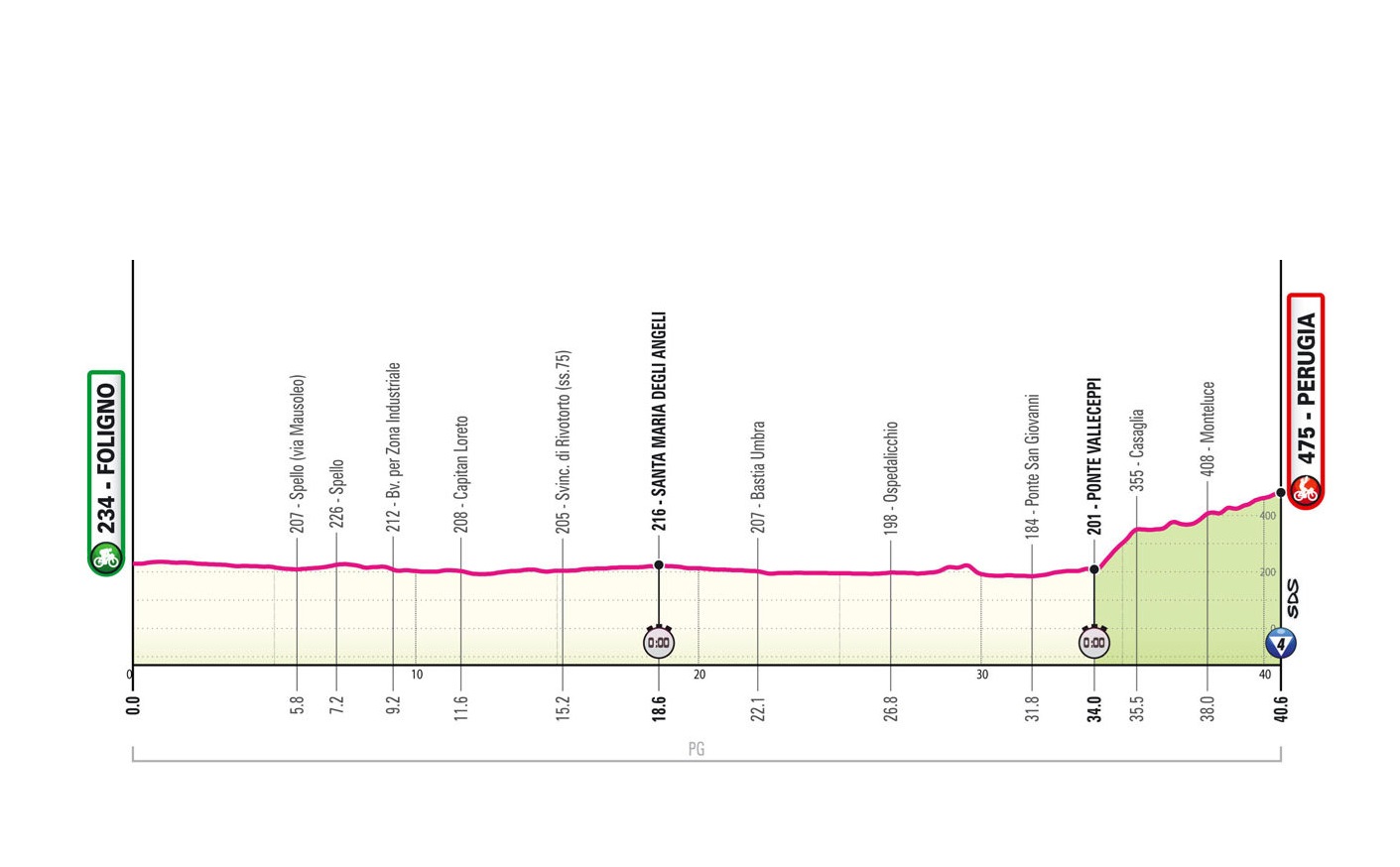 Giro d’Italia 2024: etap 7 – przekroje/mapki