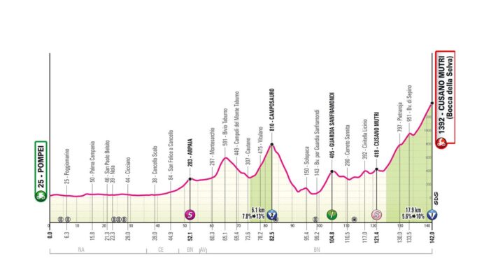 Giro d’Italia 2024: etap 10 – przekroje/mapki