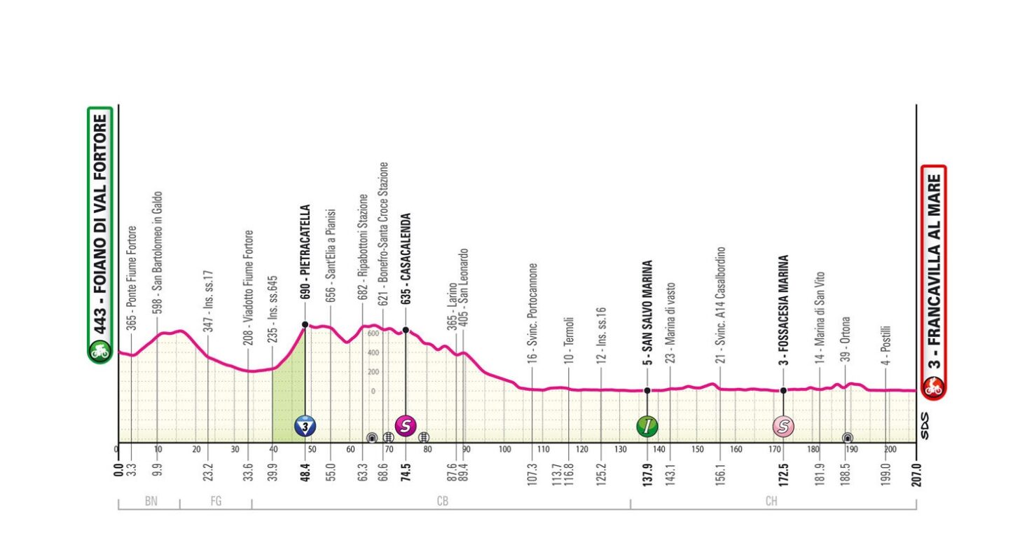 Giro d’Italia 2024: etap 11 – przekroje/mapki