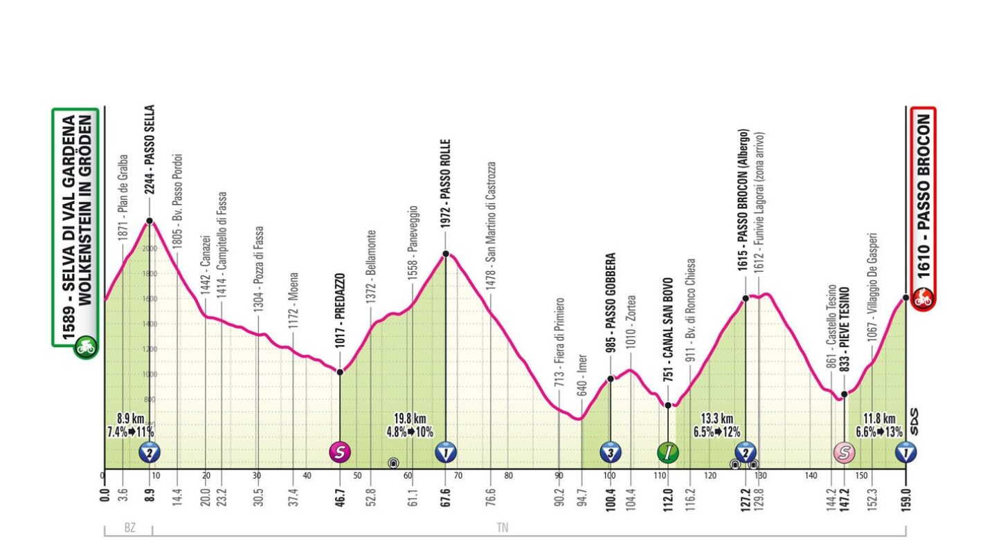 Giro d’Italia 2024: etap 17 – przekroje/mapki