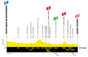 profil 5. etapu Tour de France 2024